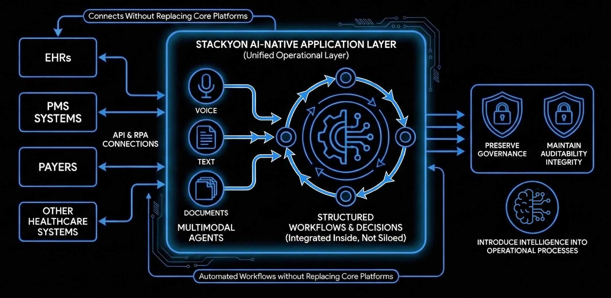 How Stackyon Applies to Healthcare